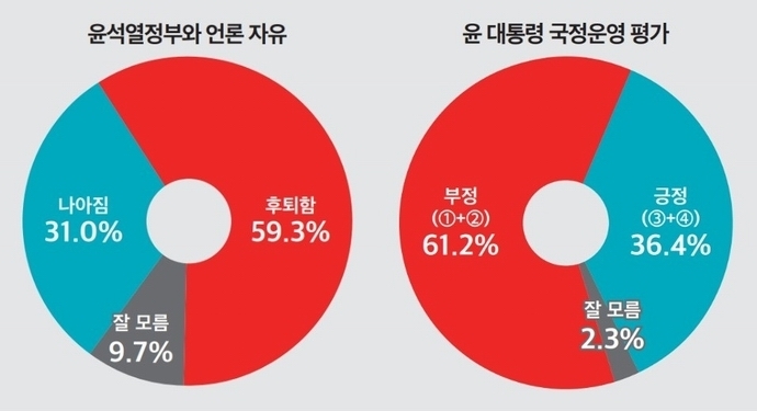 윤석열정부의 언론 자유 발전과 윤석열 대통령의 국정운영 평가 ⓒ뉴스토마토