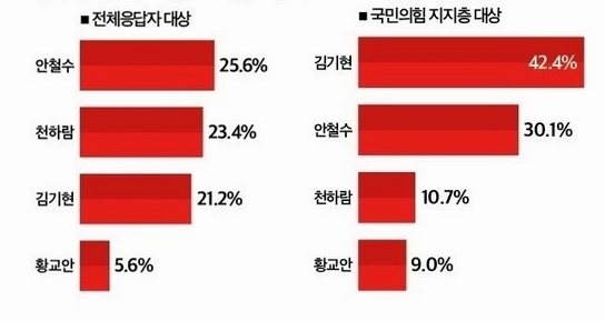 국민의힘 전당대회 당 대표 후보 지지도를 묻는 여론조사 결과 전체 응답자들 사이에선 안철수·천하람·김기현 후보 순으로 나온 반면, 국민의힘 지지층에선 김기현·안철수·천하람 순으로 나타났다. ⓒ뉴스토마토