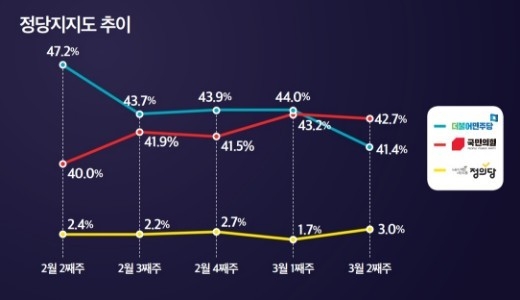 정당 지지도 추이 ⓒ&amp;lt;뉴스토마토&amp;gt;