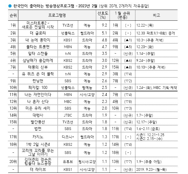 한국인이 선호하는 TV 방송프로그램 순위 ⓒ한국갤럽