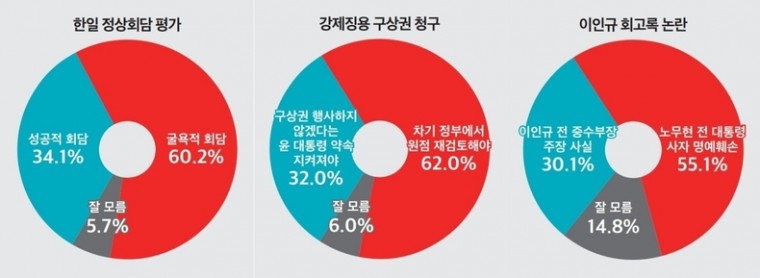 한일 정상회담 평가, 강제징용 구상권 청구, 이인규 전 중수부장의 회고록 논란 지표 ⓒ&amp;lt;뉴스토마토&amp;gt;