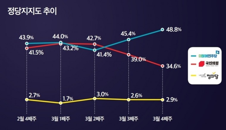 정당 지지도 추이 그래프 ⓒ&amp;lt;뉴스토마토&amp;gt;