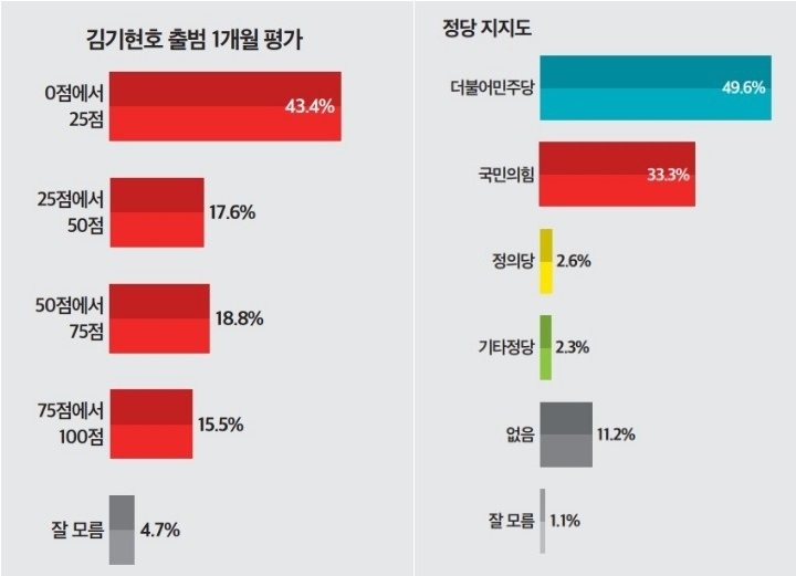 국민의힘 김기현호 1개월 평가 및 정당 지지도 설문조사 결과 그래프 ⓒ&amp;lt;뉴스토마토&amp;gt;