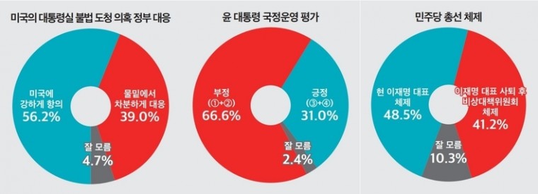 미국의 대통령실 불법 도청 의혹에 따른 정부 대응, 윤석열 대통령에 대한 국정운영 평가, 더불어민주당 총선 체제 설문조사 결과 그래프 ⓒ&amp;lt;뉴스토마토&amp;gt;