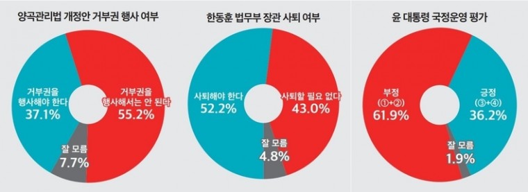 양곡관리법 개정안 거부권 행사 여부 및 한동훈 법무부 장관 사퇴 여부, 윤석열 대통령에 대한 국정운영 평가 결과 ⓒ&amp;lt;뉴스토마토&amp;gt;