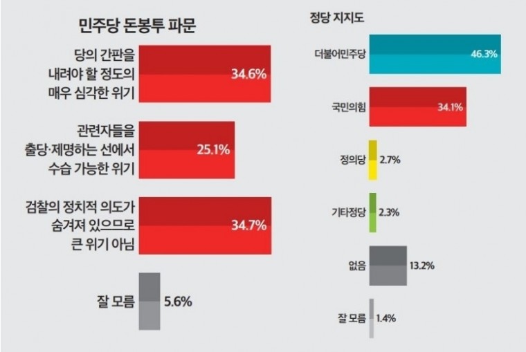 더불어민주당 돈봉투 사건에 대한 위기와 정당 지지도 여론조사 그래프 ⓒ&amp;lt;뉴스토마토&amp;gt;