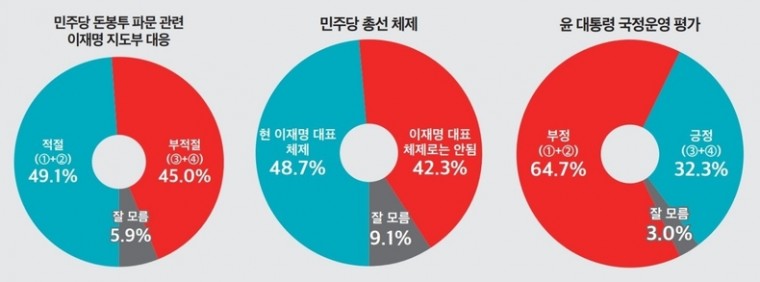 더불어민주당 송영길 전 대표의 전당대회 돈봉투 파문 관련 이재명 지도부의 대응, 차기 총선에 임하는 민주당 지도부 체제, 윤석열 대통령의 국정운영 평가 여론조사 결과 그래프 ⓒ&lt;뉴스토마토&gt;